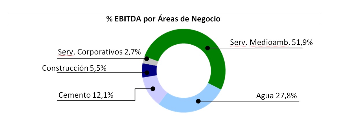 EBITDAporareasdenegocio
